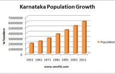 Growth of population in Karnataka