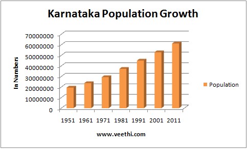 Growth of population in Karnataka